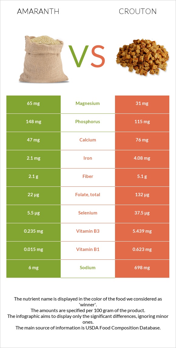 Amaranth grain vs Աղի չորահաց infographic