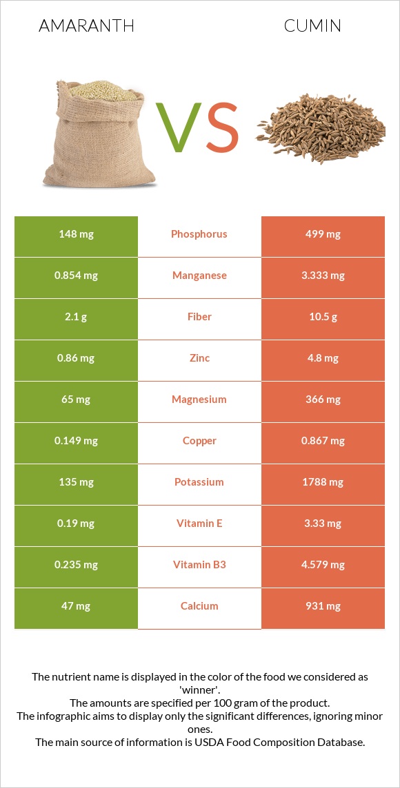 Amaranth vs Cumin infographic