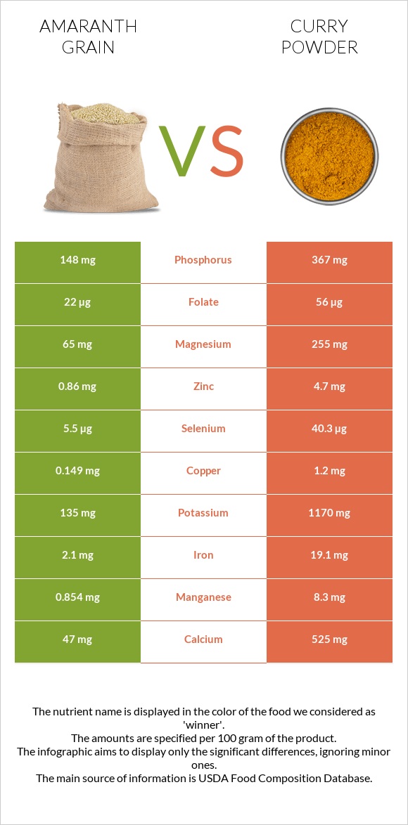 Amaranth grain vs Curry powder infographic