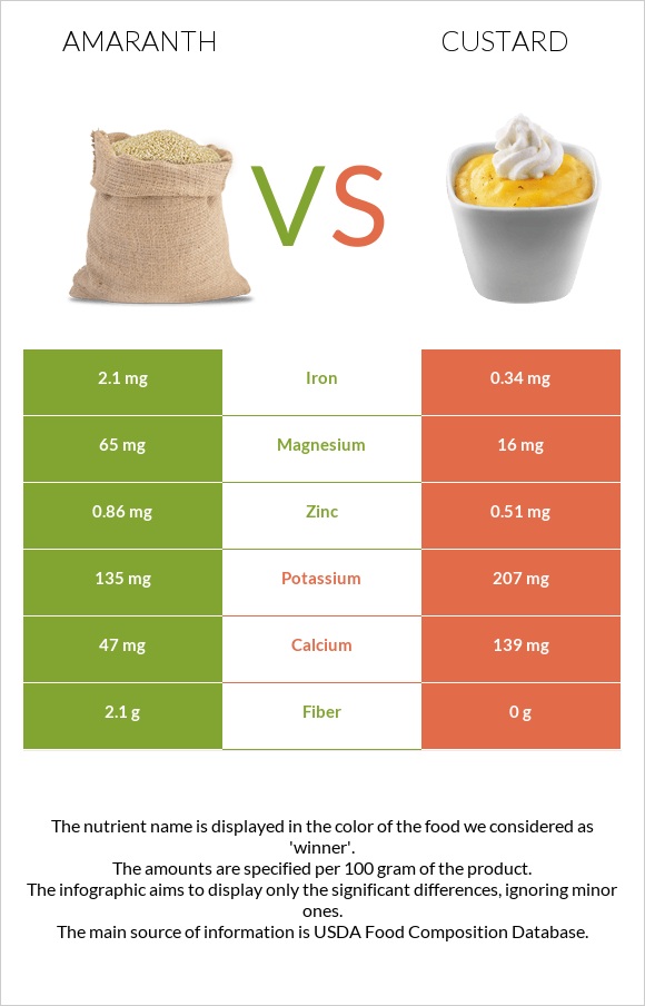 Amaranth vs Custard infographic