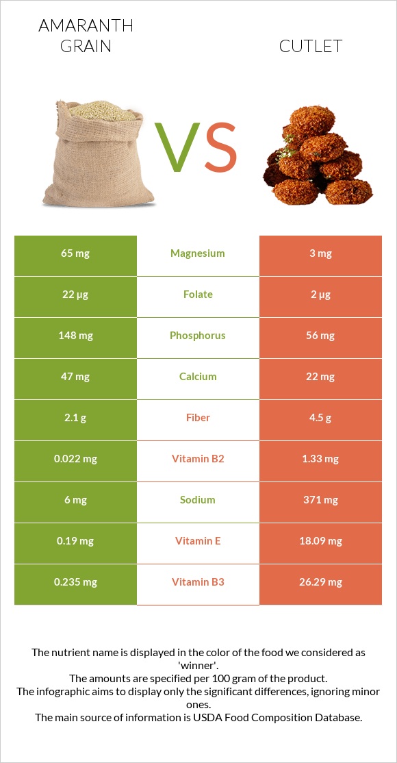 Amaranth grain vs Cutlet infographic