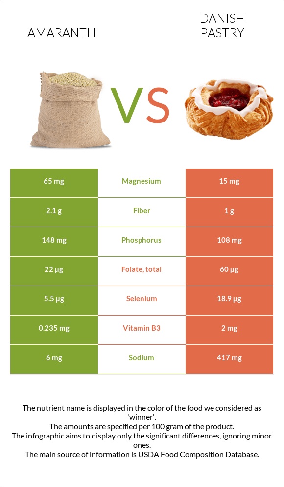 Amaranth vs Danish pastry infographic