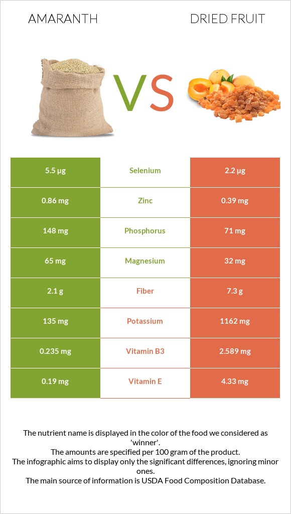 Amaranth grain vs Չիր infographic