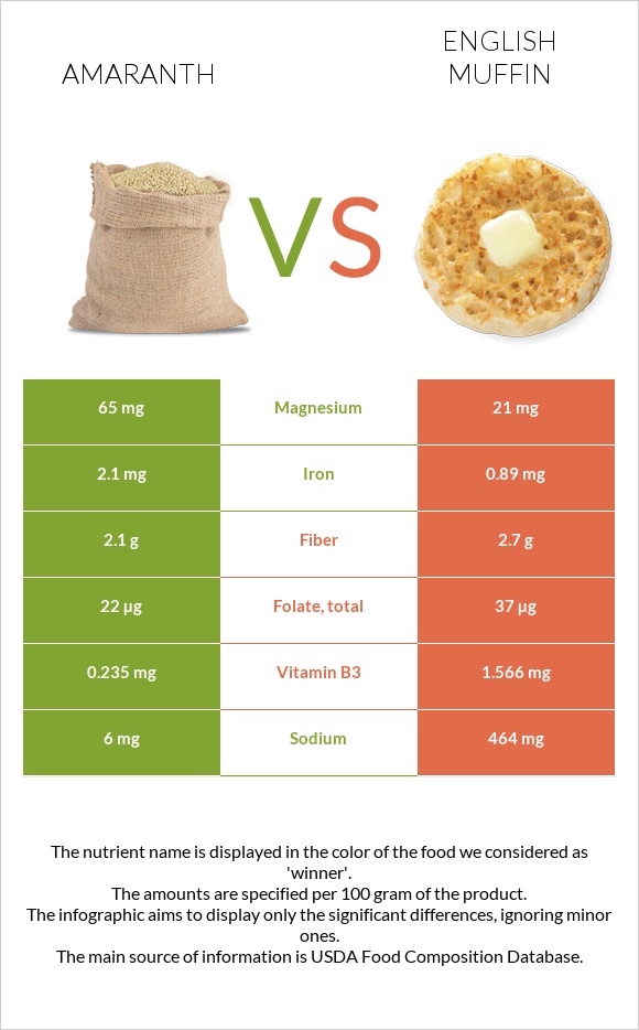 Amaranth grain vs Անգլիական մաֆին infographic