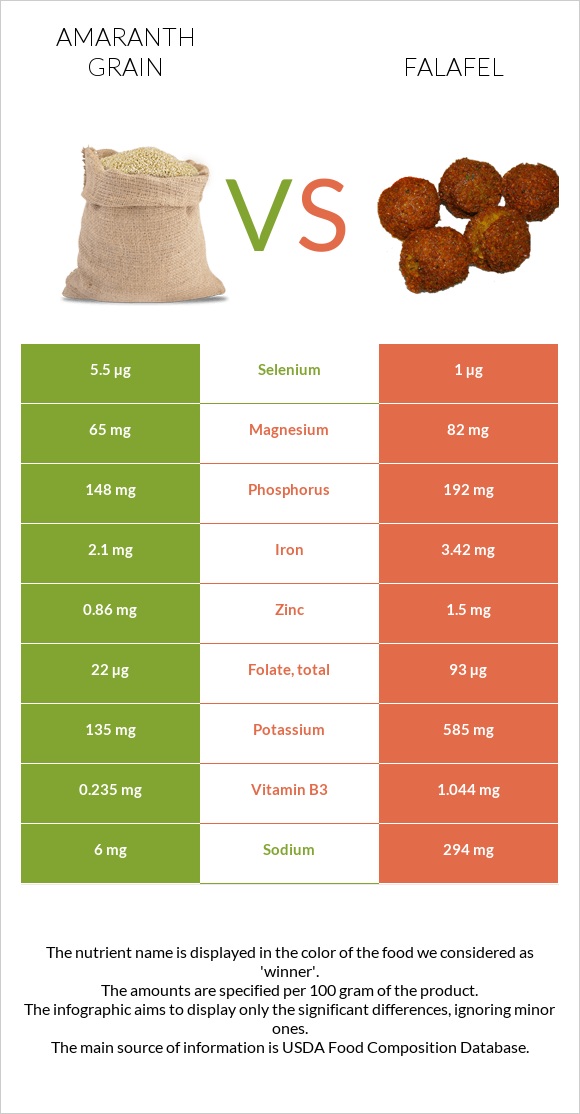 Amaranth grain vs Falafel infographic