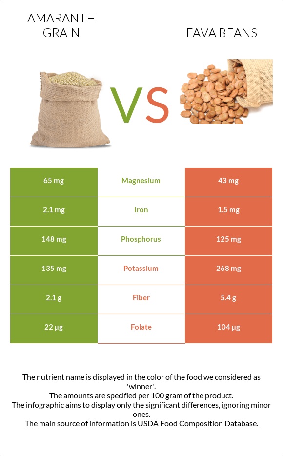 Amaranth grain vs Fava beans infographic