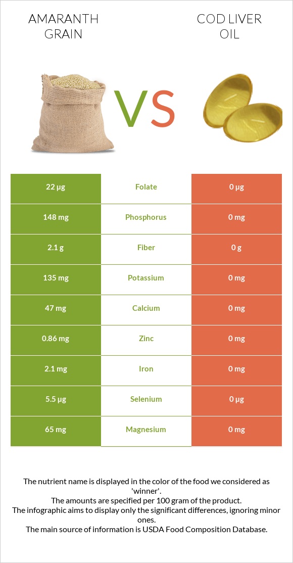 Amaranth grain vs Cod liver oil infographic