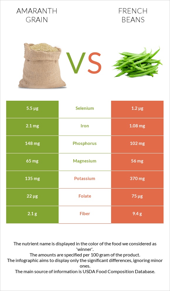 Amaranth grain vs French beans infographic