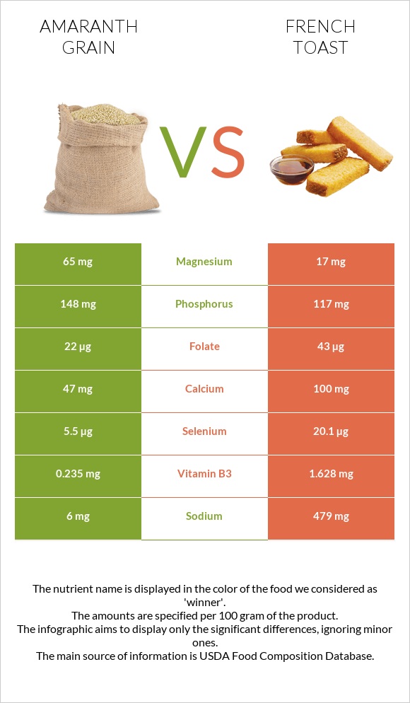 Amaranth grain vs French toast infographic