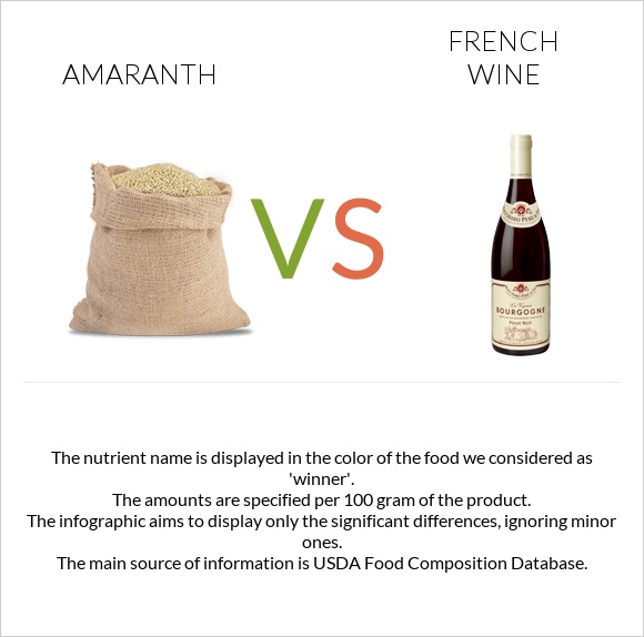 Amaranth vs French wine infographic