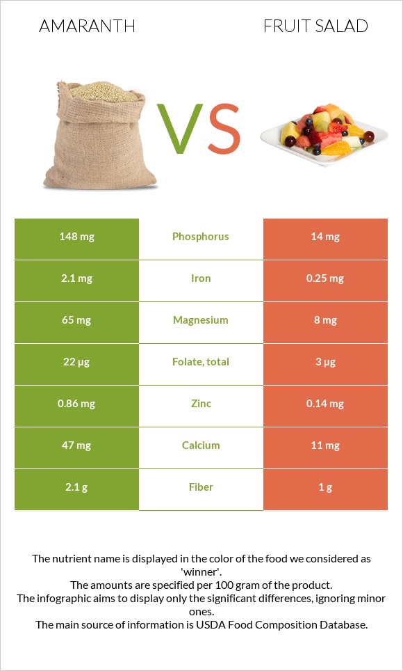 Amaranth vs Fruit salad infographic