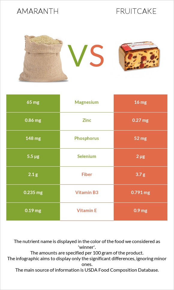 Amaranth grain vs Fruitcake infographic