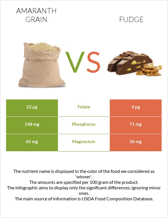 Amaranth grain vs Fudge infographic