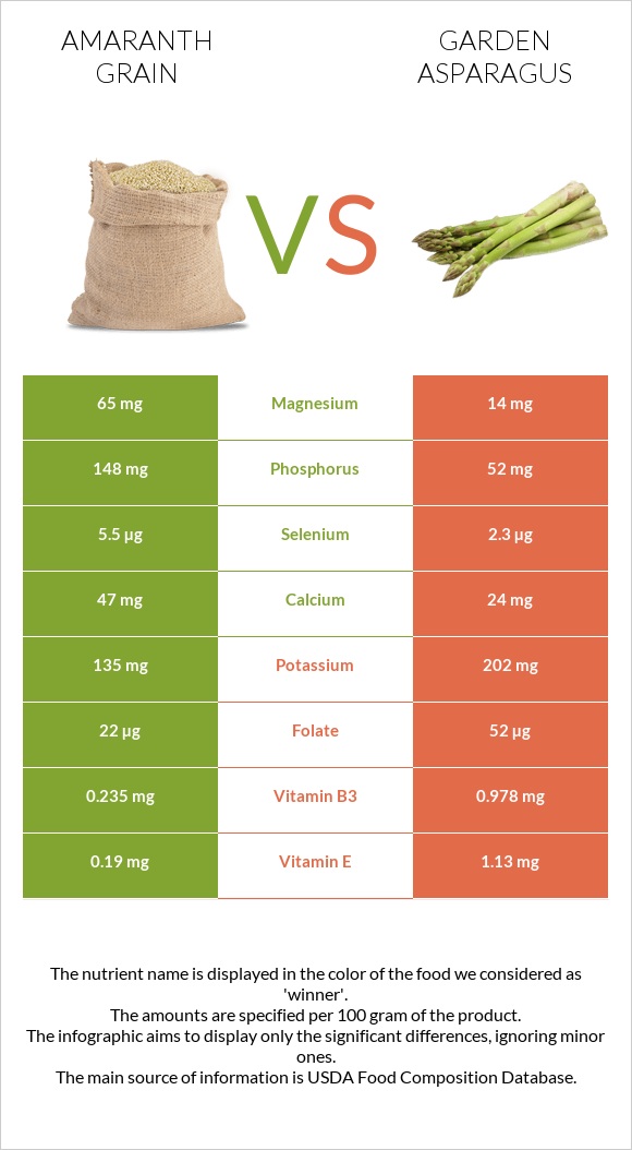 Amaranth grain vs Garden asparagus infographic