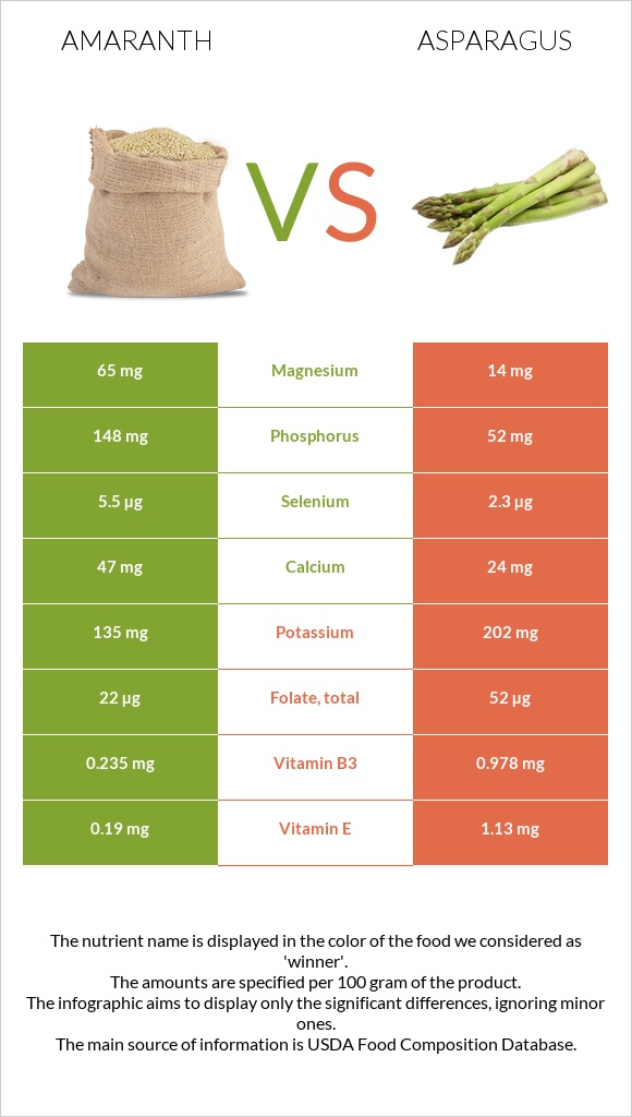 Amaranth grain vs Garden asparagus infographic