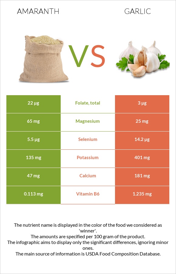 Amaranth vs Garlic infographic