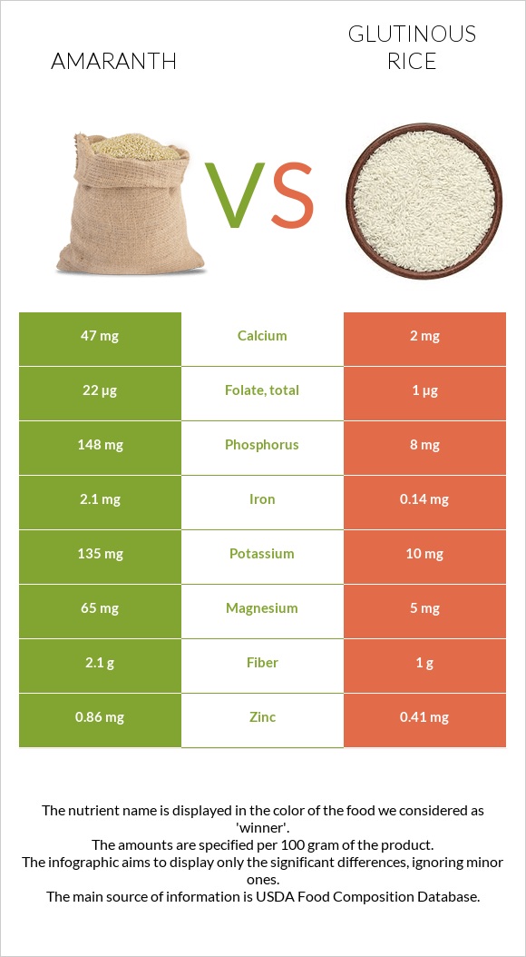 Amaranth grain vs Glutinous rice infographic