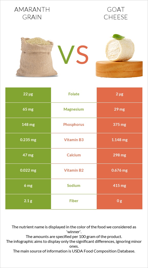 Amaranth grain vs Goat cheese infographic
