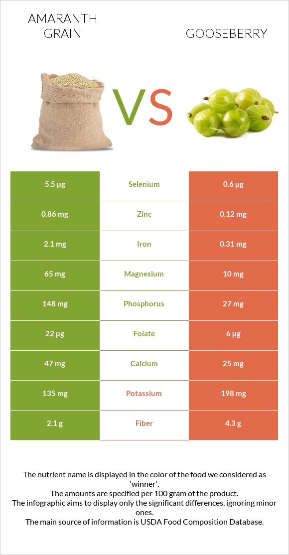 Amaranth grain vs Gooseberry infographic