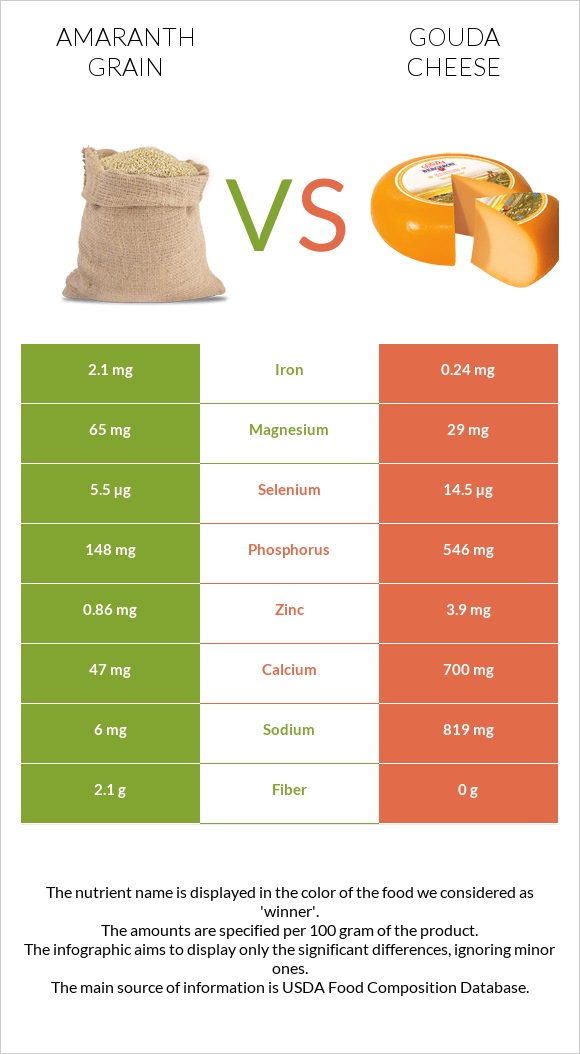Amaranth grain vs Gouda cheese infographic