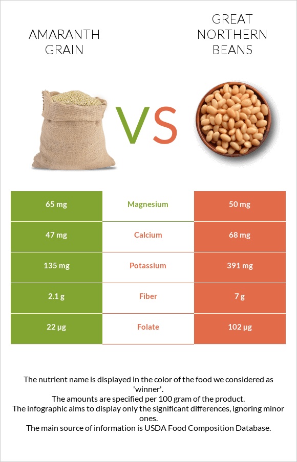 Amaranth grain vs Great northern beans infographic