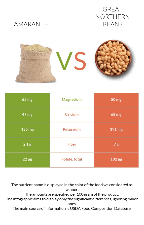 Amaranth vs Great northern beans infographic