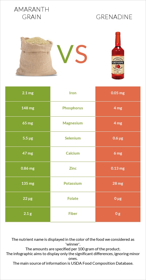 Amaranth grain vs Grenadine infographic
