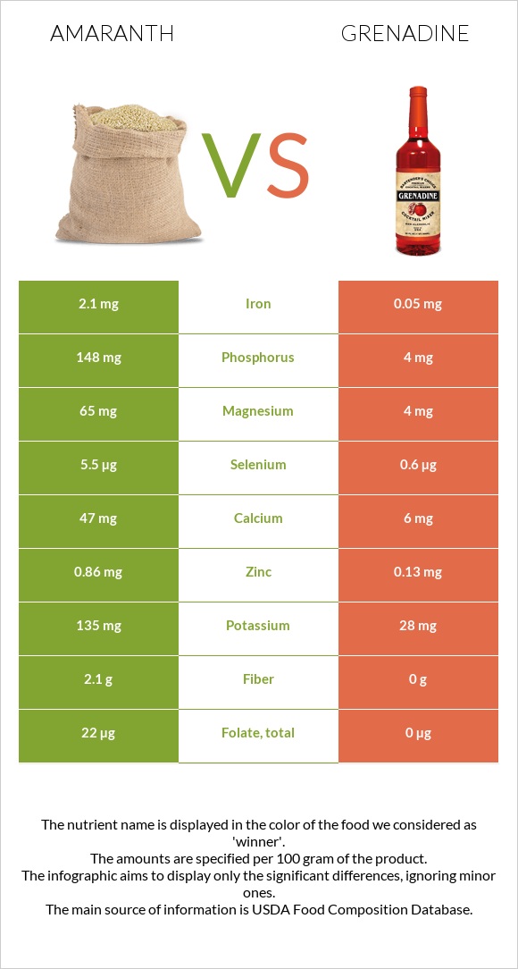 Amaranth grain vs Grenadine infographic