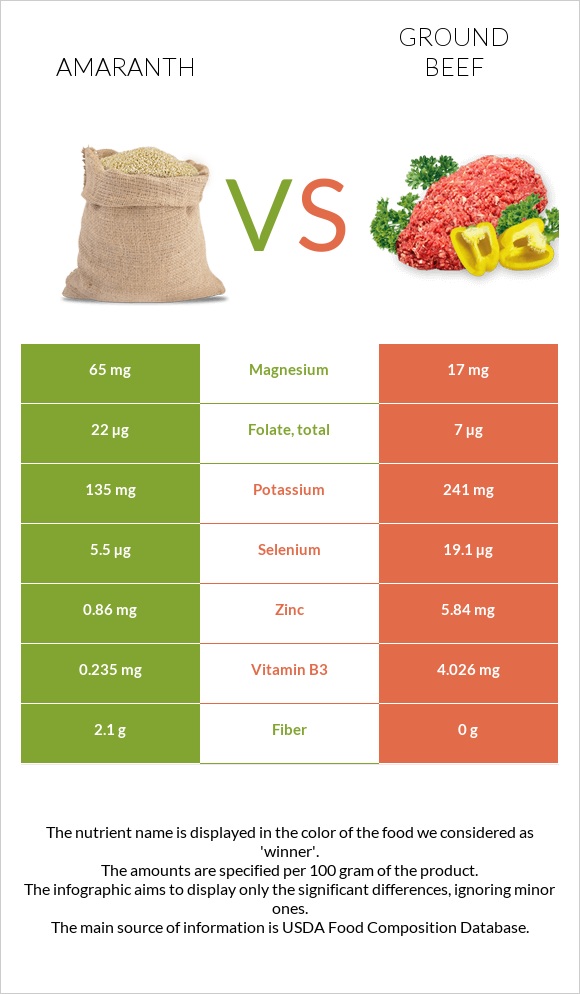 Amaranth vs Ground beef infographic