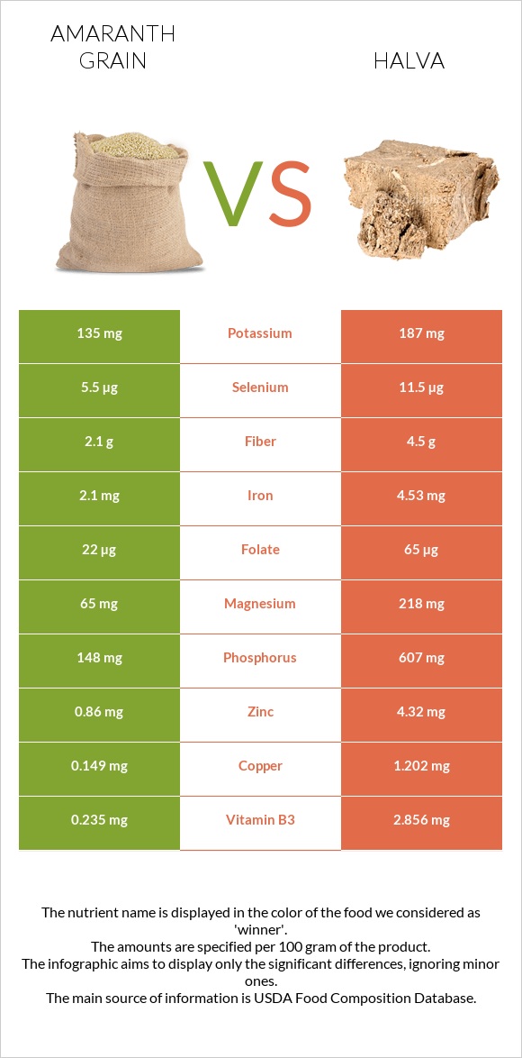 Amaranth grain vs Halva infographic