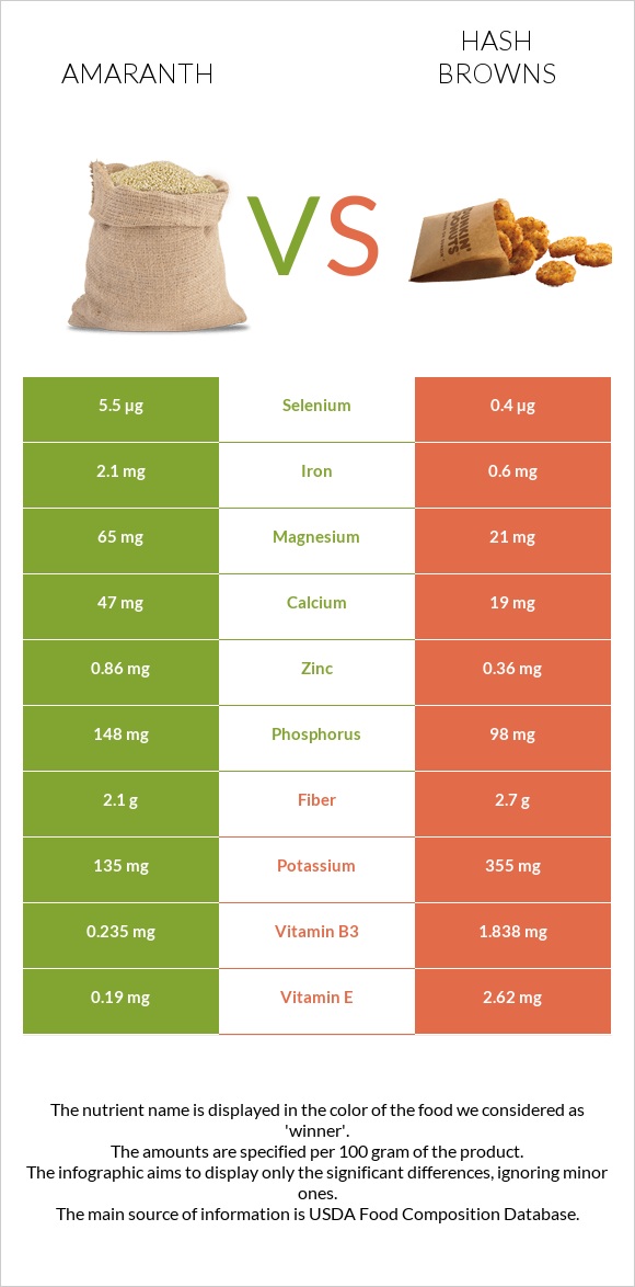 Amaranth vs Hash browns infographic