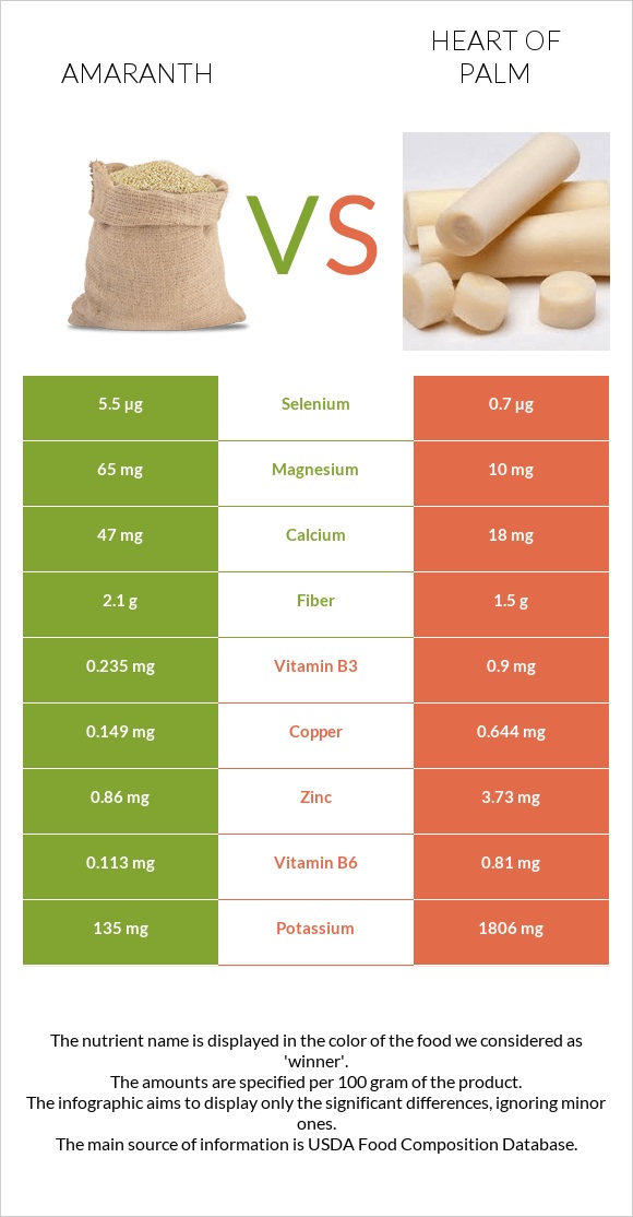 Amaranth vs Heart of palm infographic