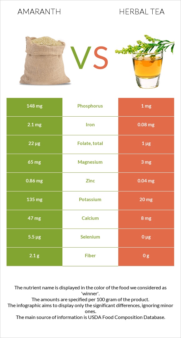 Amaranth grain vs Herbal tea infographic