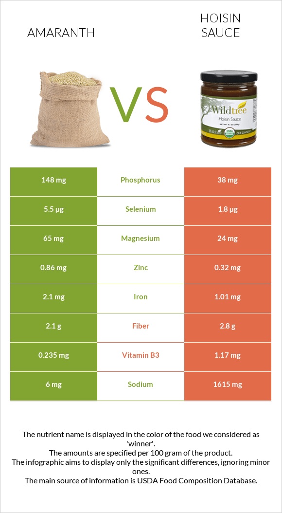 Amaranth vs Hoisin sauce infographic