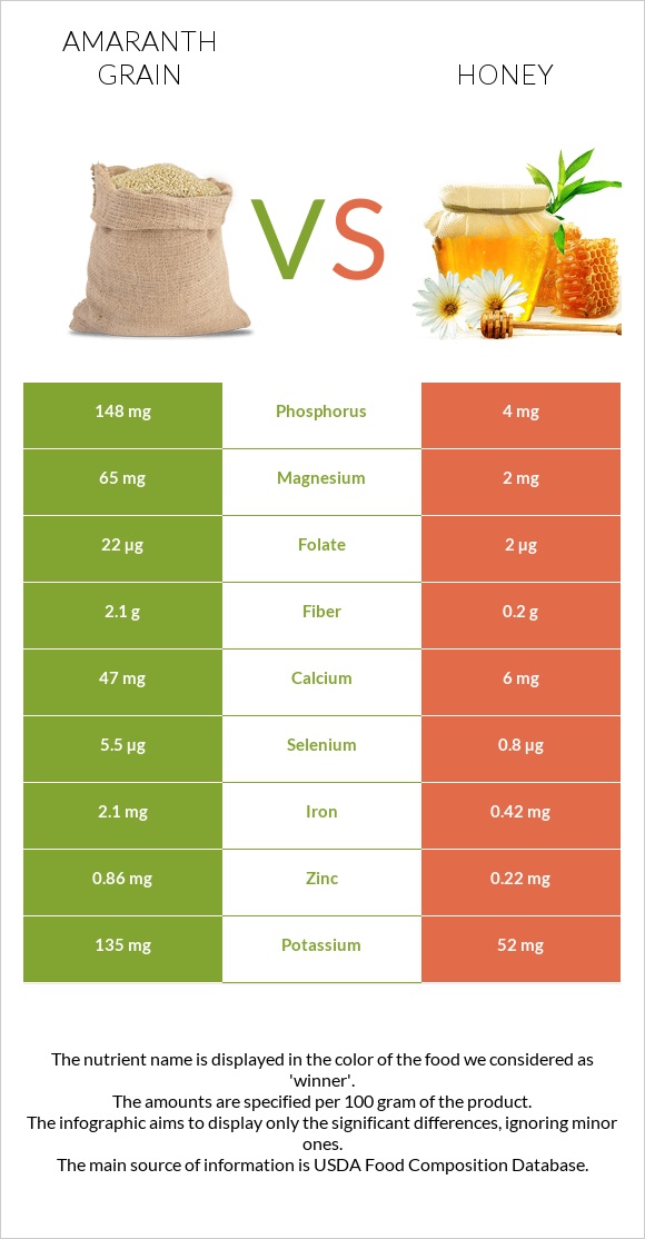 Amaranth grain vs Honey infographic