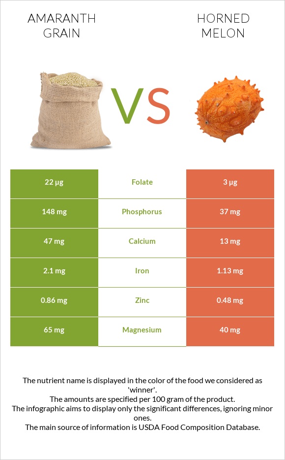Amaranth grain vs Horned melon infographic