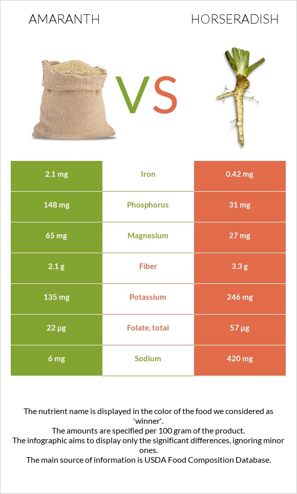 Amaranth vs Horseradish infographic