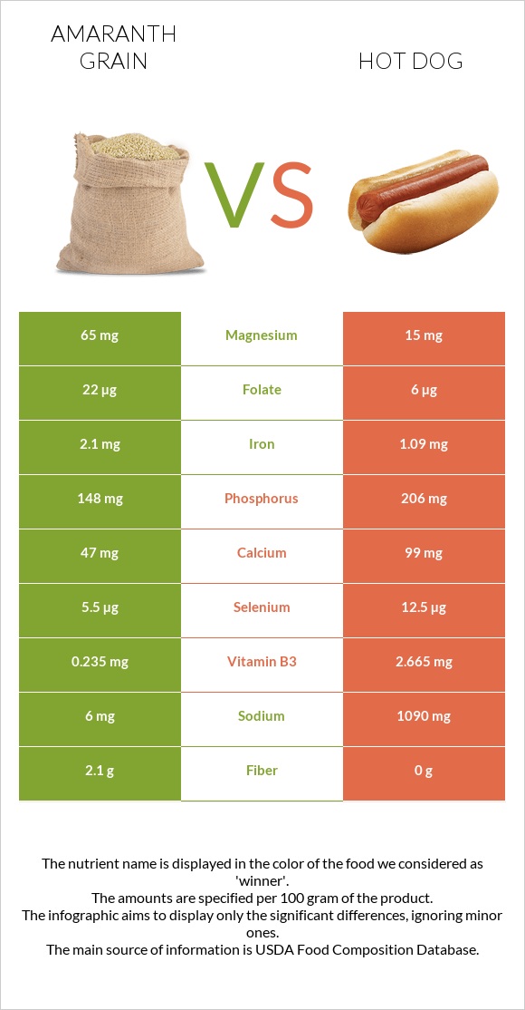 Amaranth grain vs Հոթ դոգ infographic