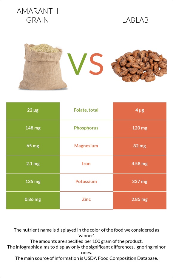 Amaranth grain vs Lablab infographic