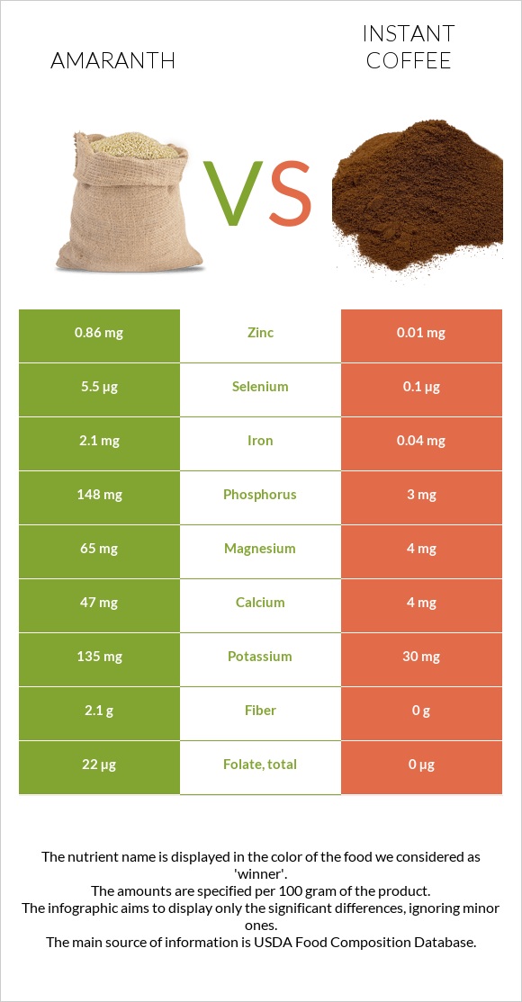 Amaranth grain vs Լուծվող սուրճ infographic