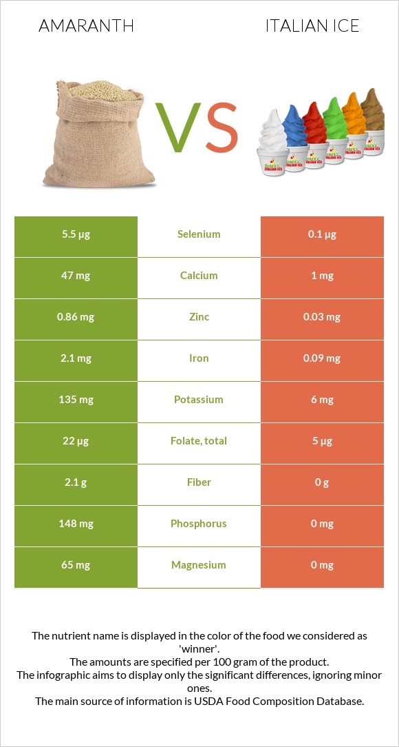 Amaranth grain vs Italian ice infographic