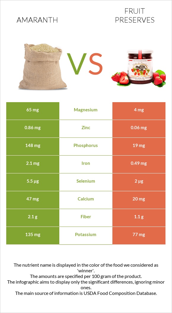 Amaranth vs Fruit preserves infographic