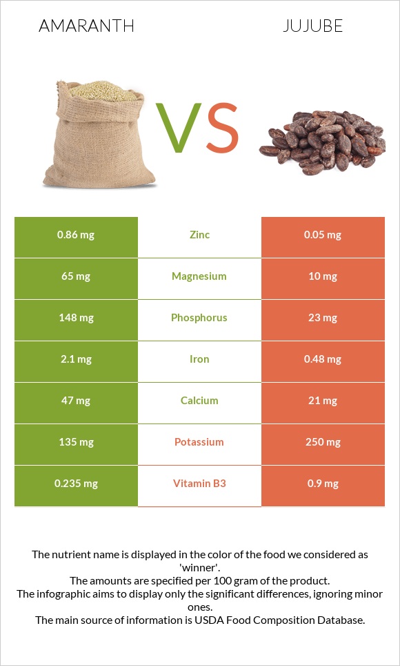 Amaranth vs Jujube infographic