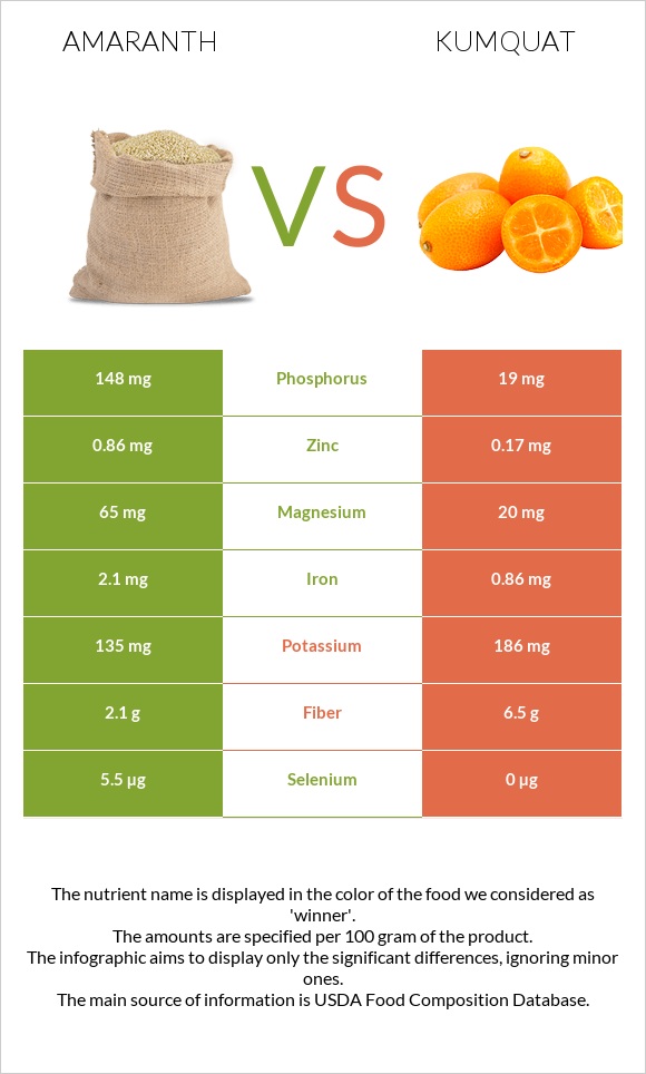 Amaranth vs Kumquat infographic
