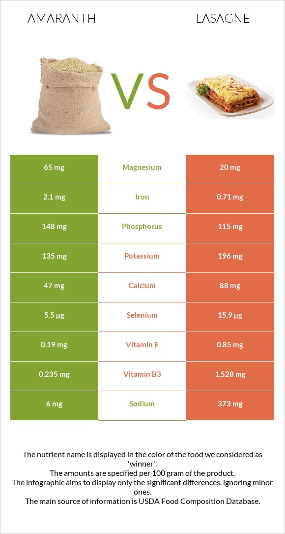 Amaranth vs Lasagne infographic