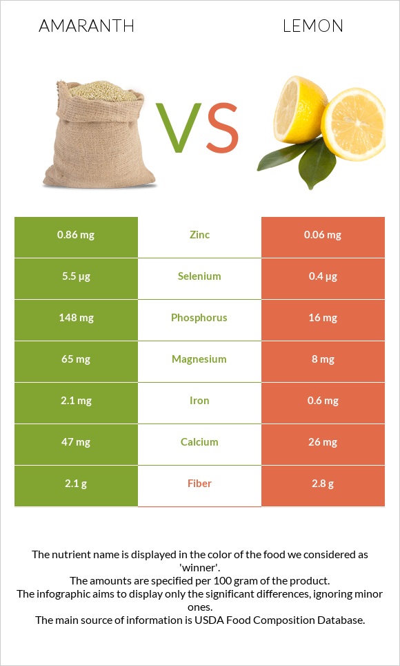 Amaranth vs Lemon infographic