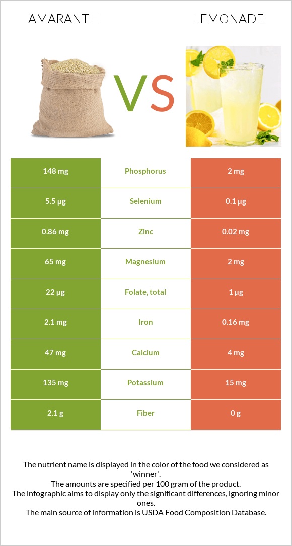 Amaranth vs Lemonade infographic