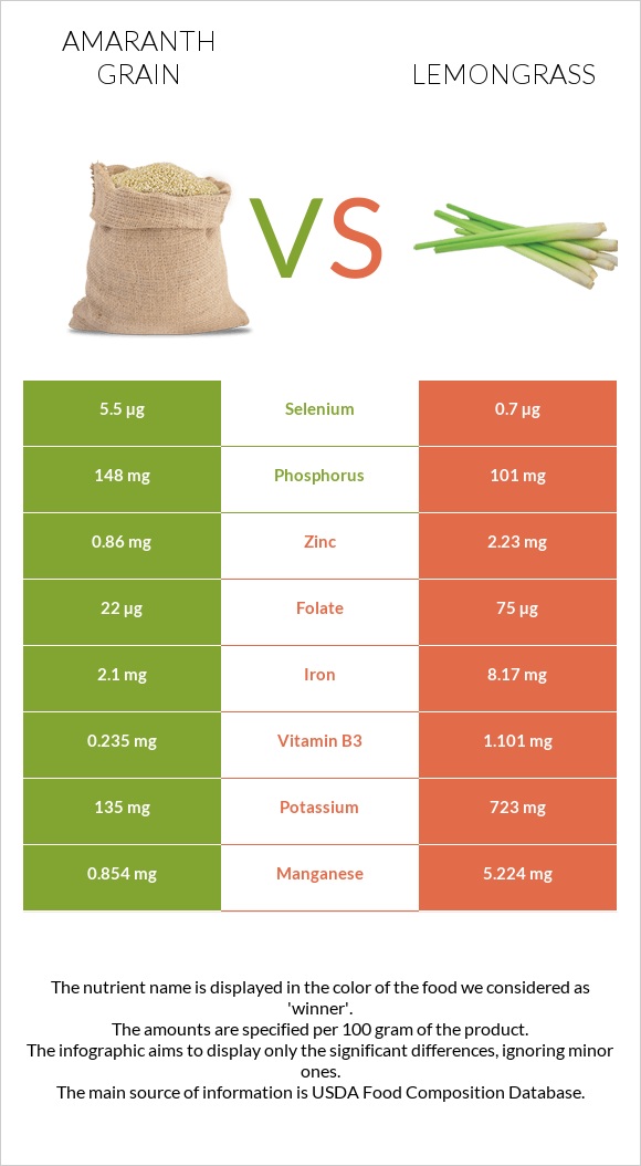 Amaranth grain vs Lemongrass infographic