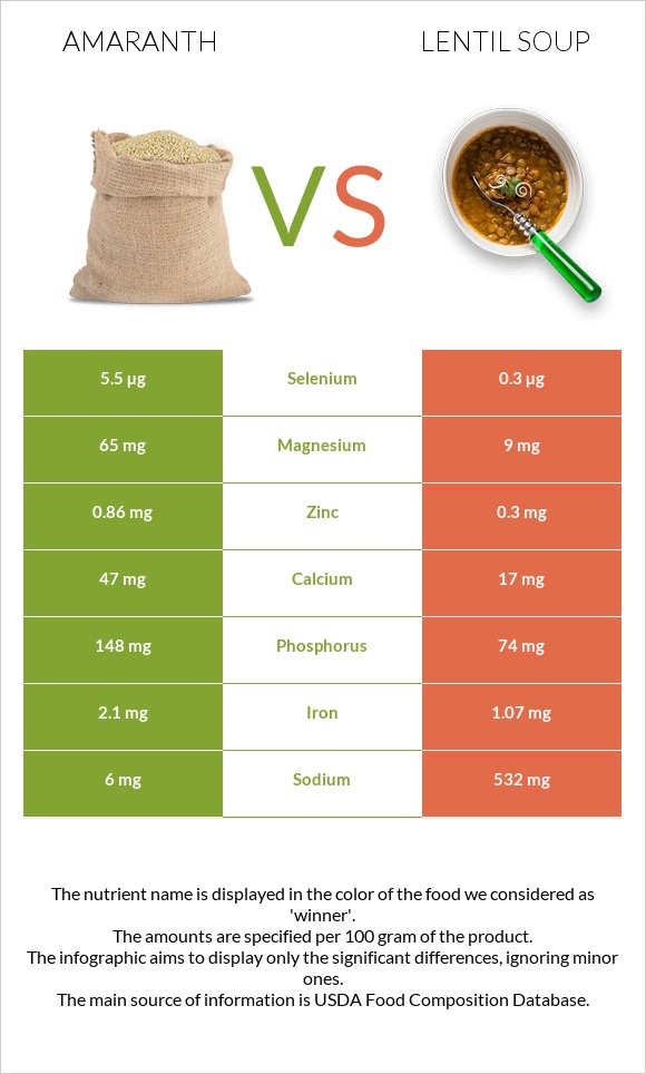 Amaranth grain vs Ոսպով ապուր infographic