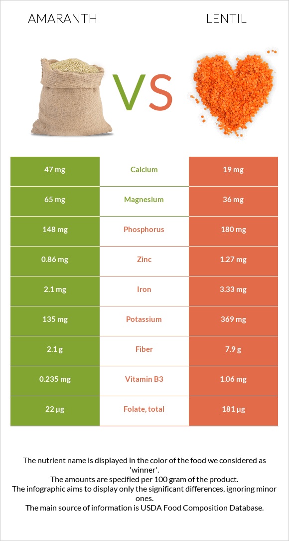 Amaranth grain vs Lentil infographic